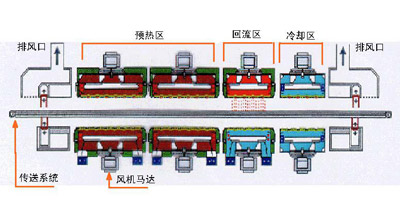 SMT貼片加工：回流焊接機(jī)的介紹及關(guān)鍵工藝