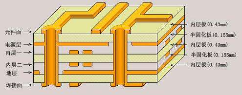 PCB板各層數(shù)的含義