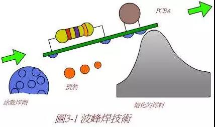 靖邦波峰焊加工