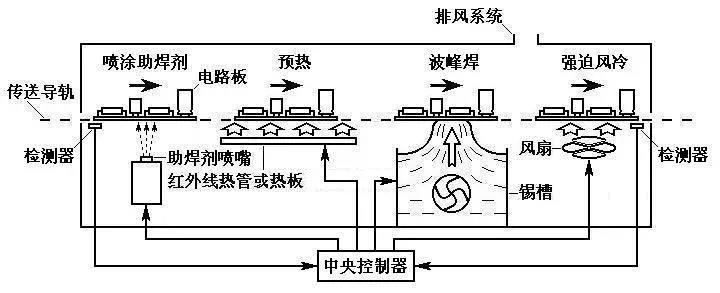 靖邦波峰焊加工