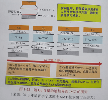 SMT加工廠的PCB板工藝--金屬間化合物的形成