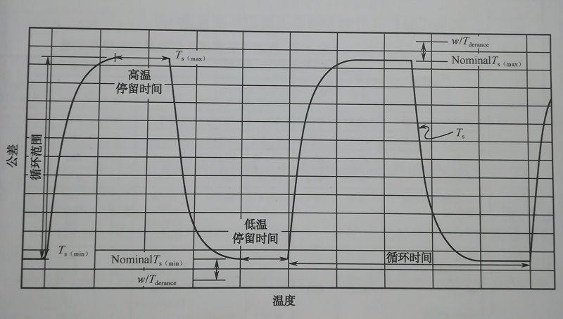 溫度循環(huán)試驗(yàn)參數(shù)