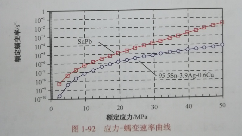 關(guān)于無(wú)鉛焊點(diǎn)模型