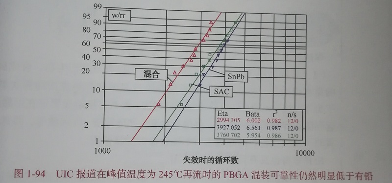 有鉛無(wú)鉛混裝焊點(diǎn)的工藝