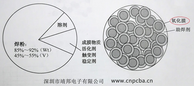 焊膏的組成