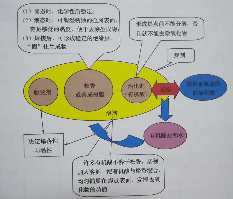 焊劑各組分作用