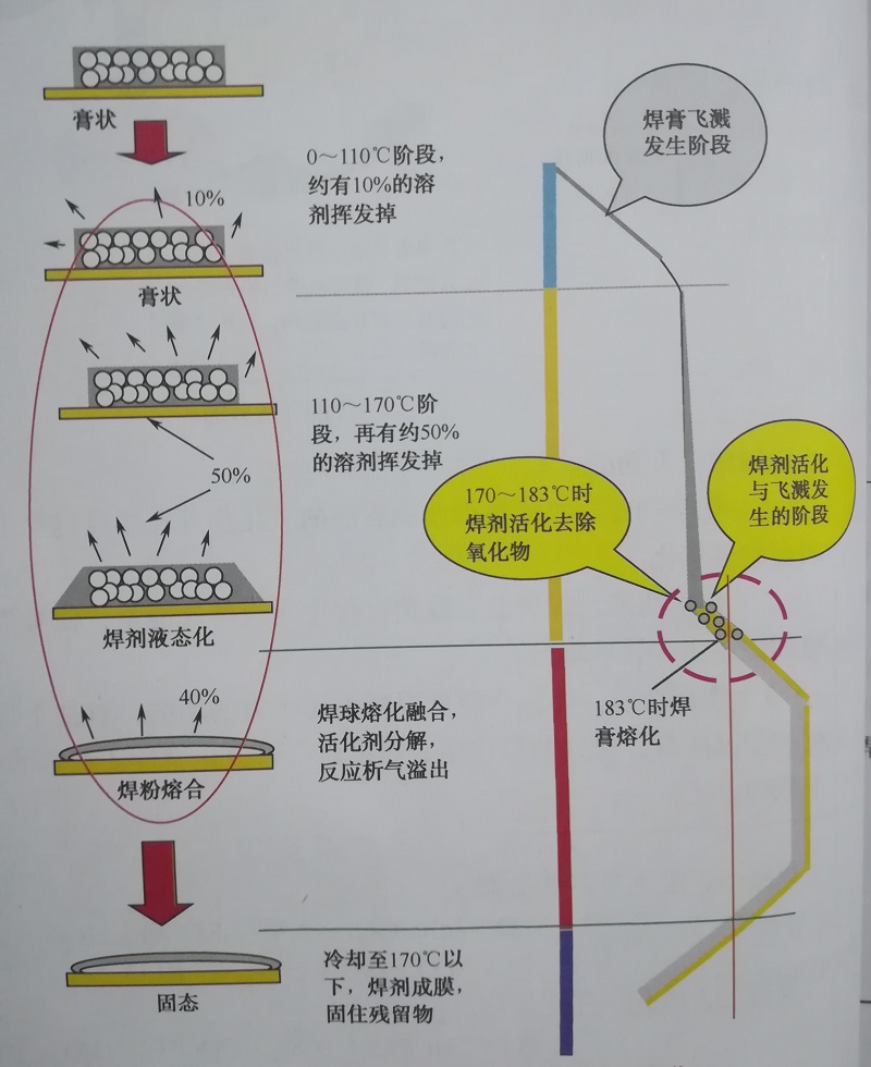 焊膏在流焊接過程