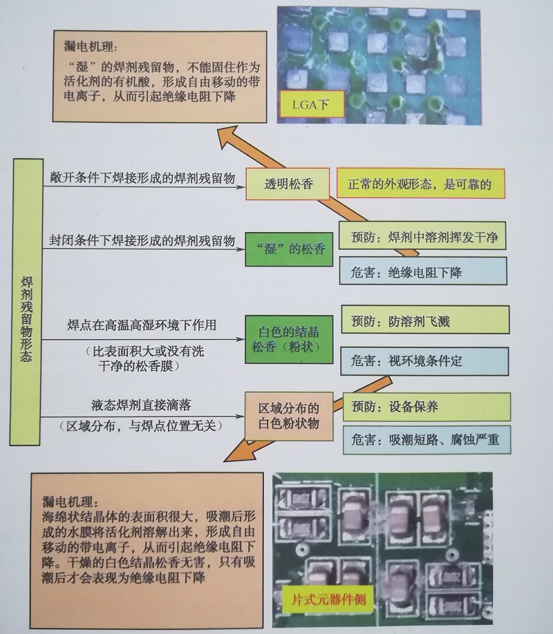 pcba廠家焊劑殘留物