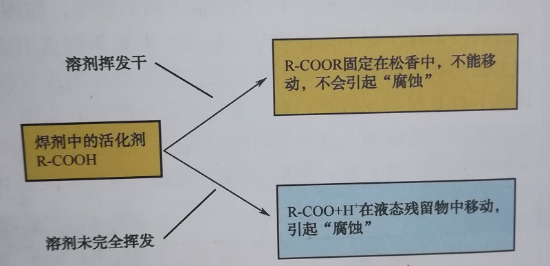 pcba焊劑殘留物