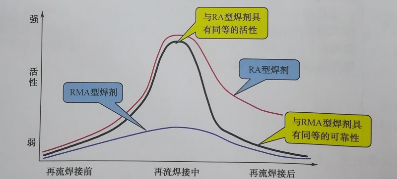 失活性焊膏的特點(diǎn)