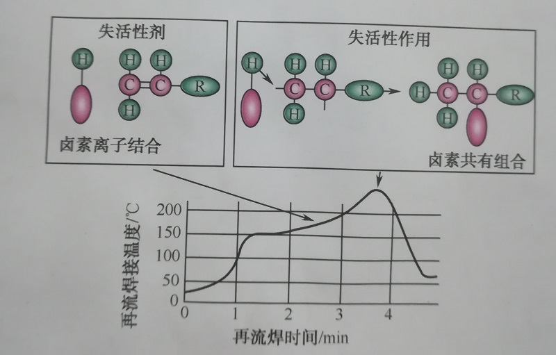 失活性焊膏的失活機(jī)理