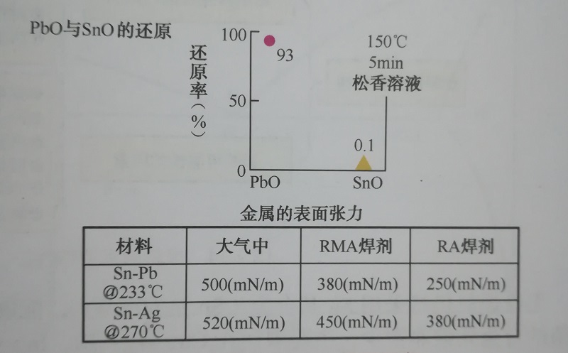 PbO與SnO的還原率