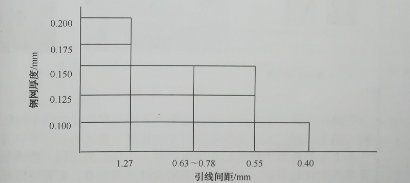 鋼網(wǎng)厚度的選擇