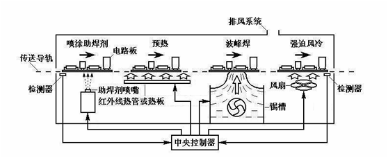 波峰焊加工