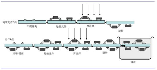 波峰焊加工