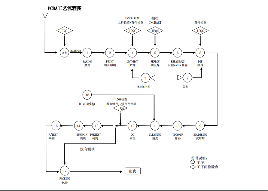 靖邦pcba工藝流程示意圖