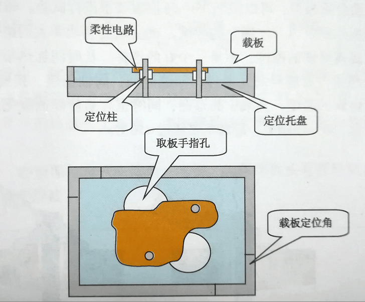 SMT貼片加工-柔性電路板組裝固定有哪些方法？