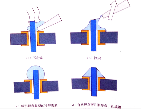 烙鐵的選用和操作方法