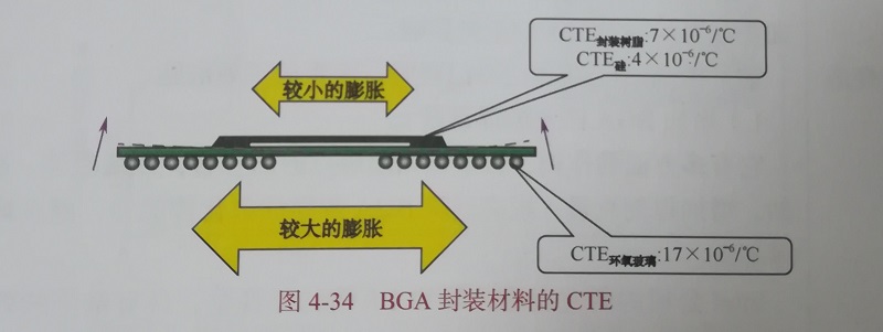 BGA封裝