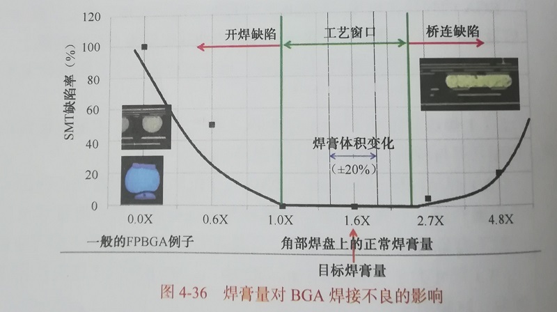 BGA焊接