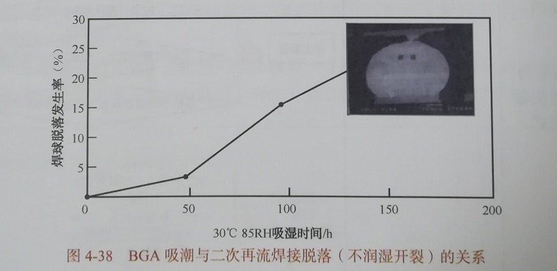 BGA吸潮