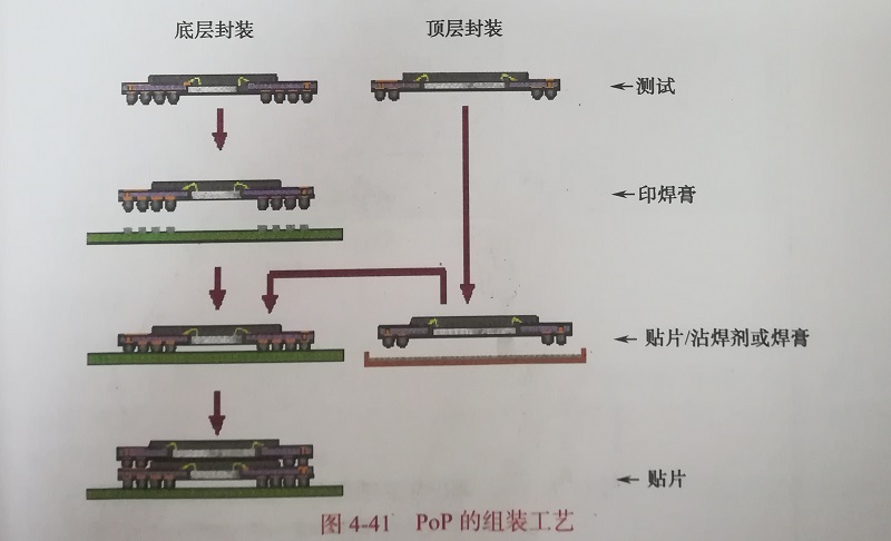 組裝工藝