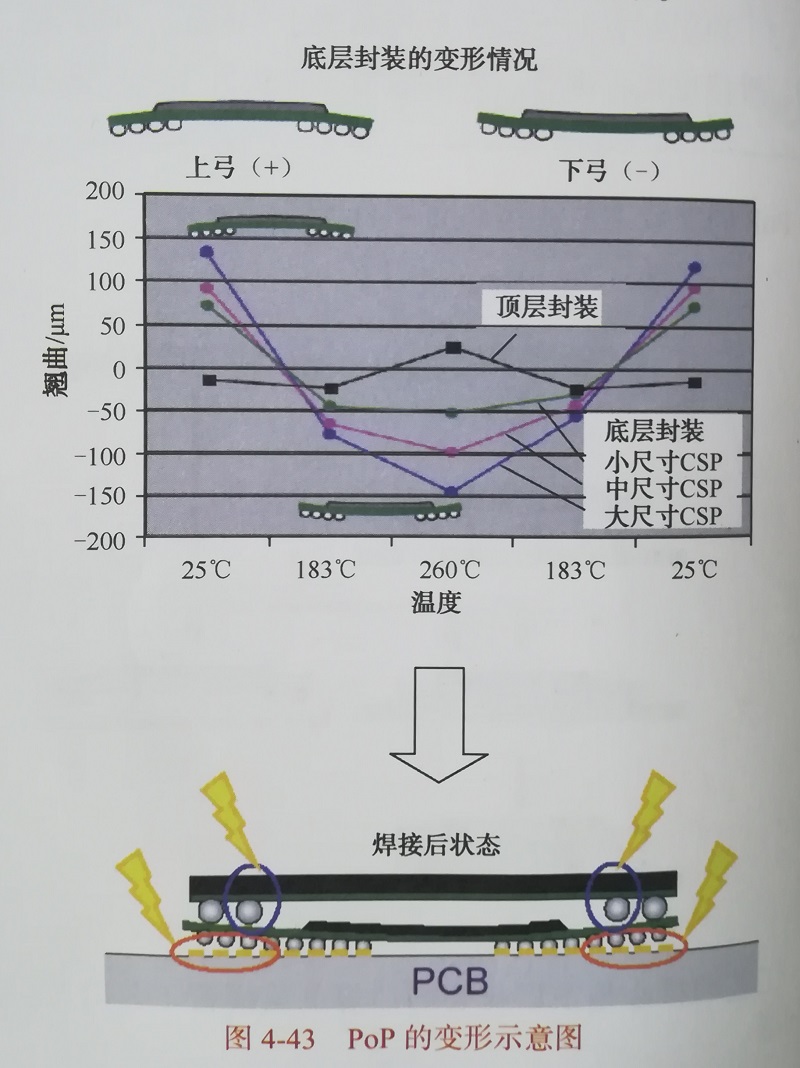 pop的變形