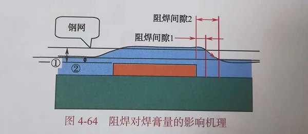 阻焊