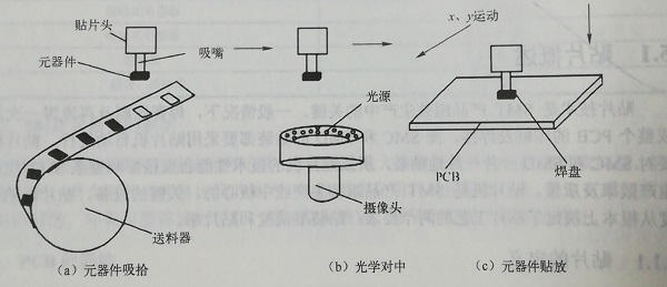 smt貼片機的貼片基本流程