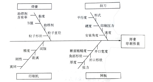 smt影響印刷性能的主要因素