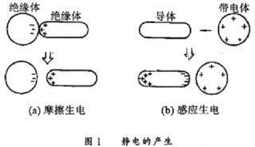 SMT產(chǎn)生靜電過程