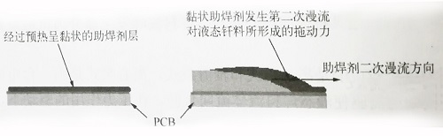 阻焊劑二次漫流對液態(tài)焊料的拖動作用