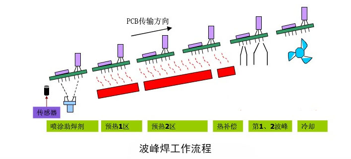 貼片加工