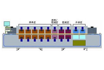 smt回流焊溫度的設(shè)定和調(diào)整（上）