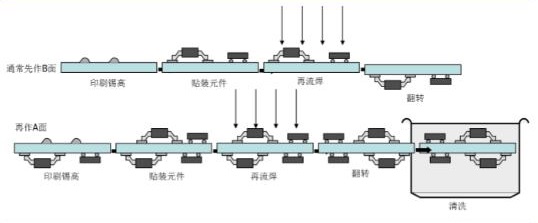 SMT波峰焊