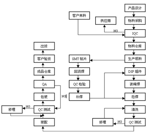 SMT加工流程