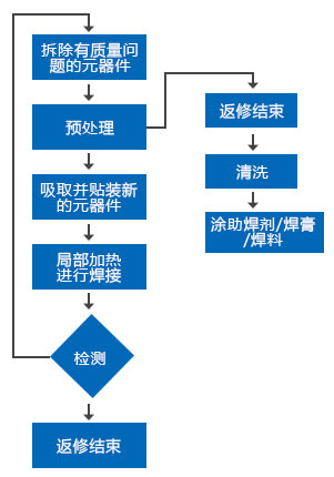 返修流程