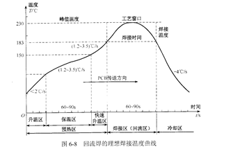 再流焊溫度曲線