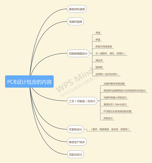 PCB設(shè)計