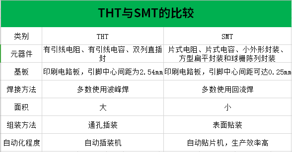 THT與SMT的區(qū)別