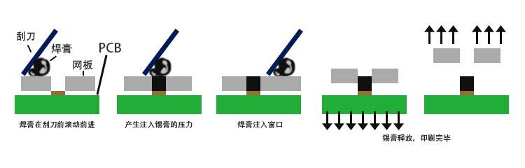 錫膏印刷