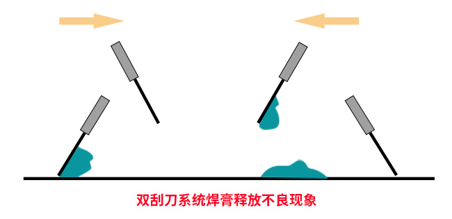 雙刮刀系統(tǒng)