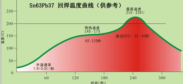 溫度曲線