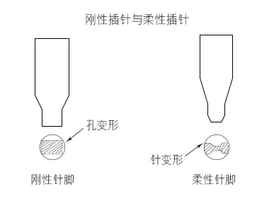 PCB剛性與柔性