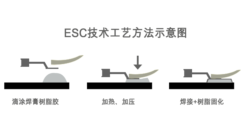 ESC技術(shù)工藝