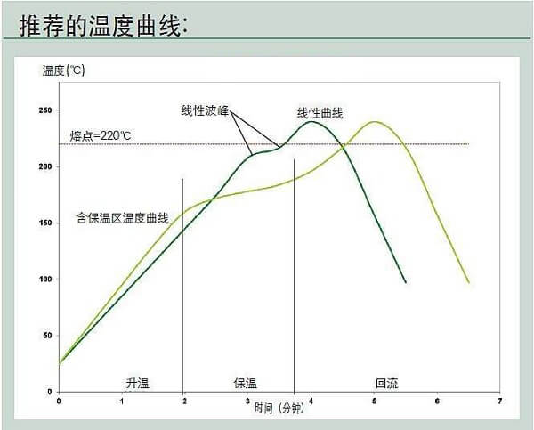 溫度曲線