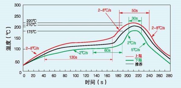 溫度曲線