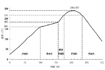 PCBA制造過程中幾種典型的溫度曲線