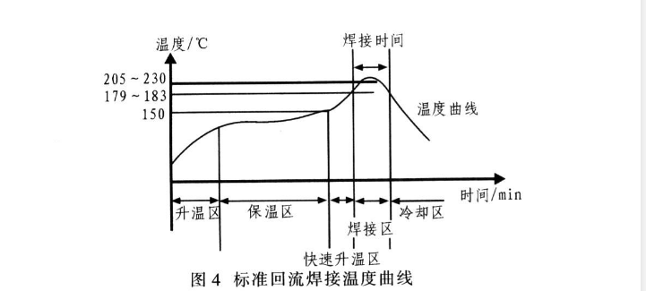 回流焊溫度曲線