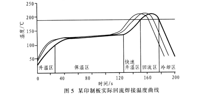 回流焊溫度曲線